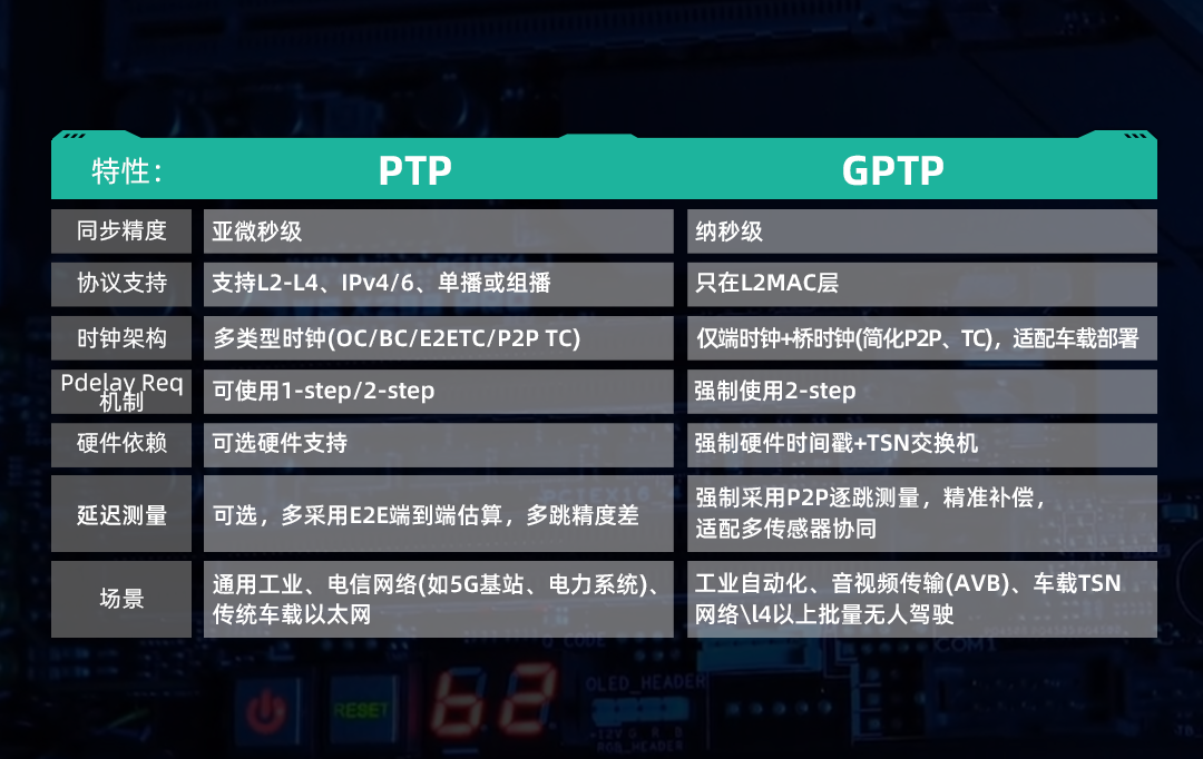 PTP与 GPTP.png