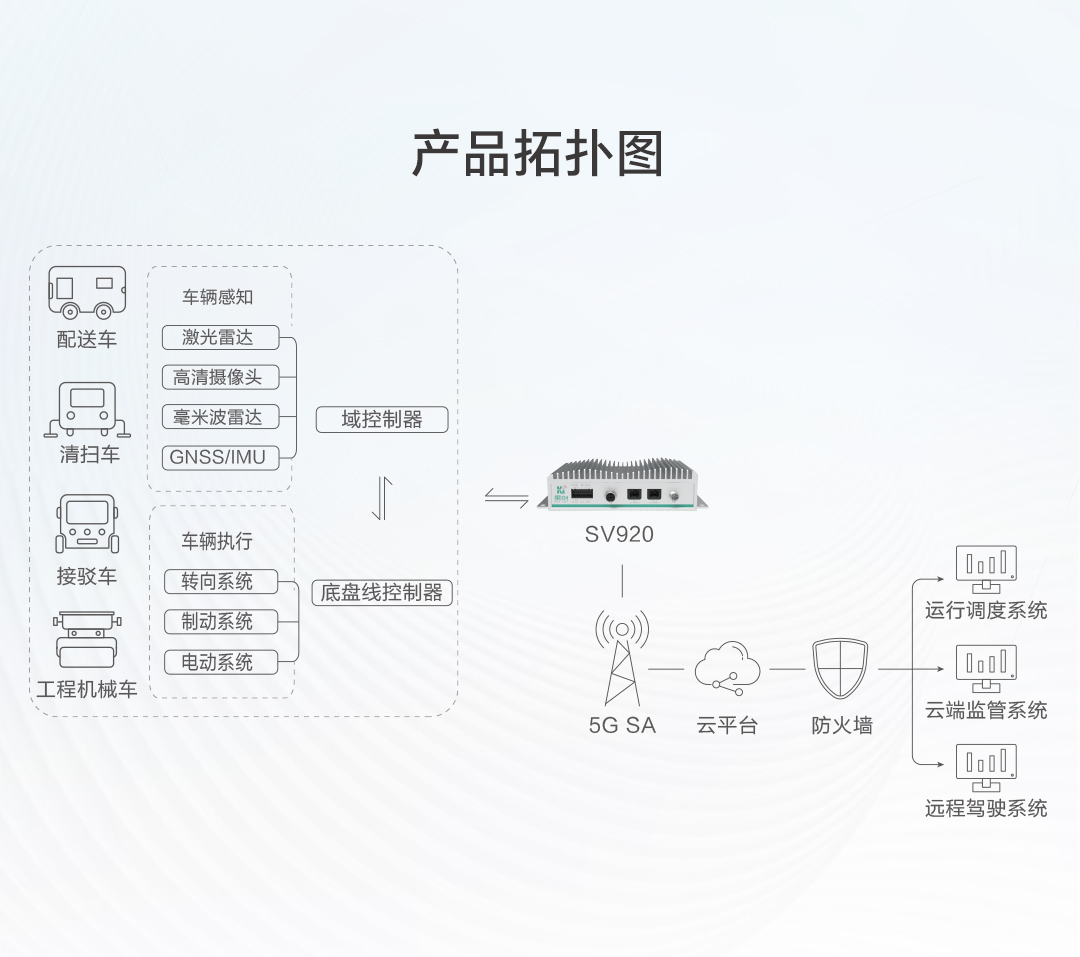 SV920拓扑图