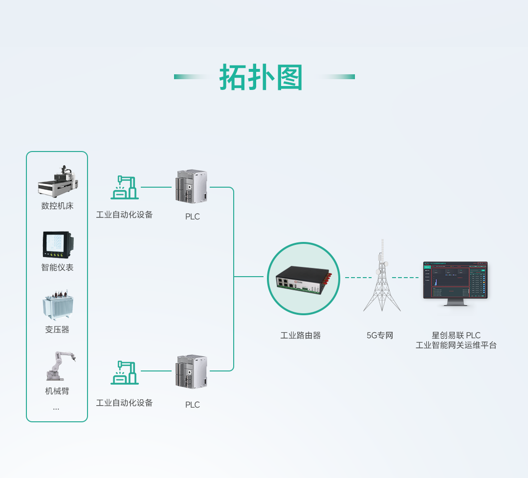 星创易联PLC工业智能网关运维平台拓扑图