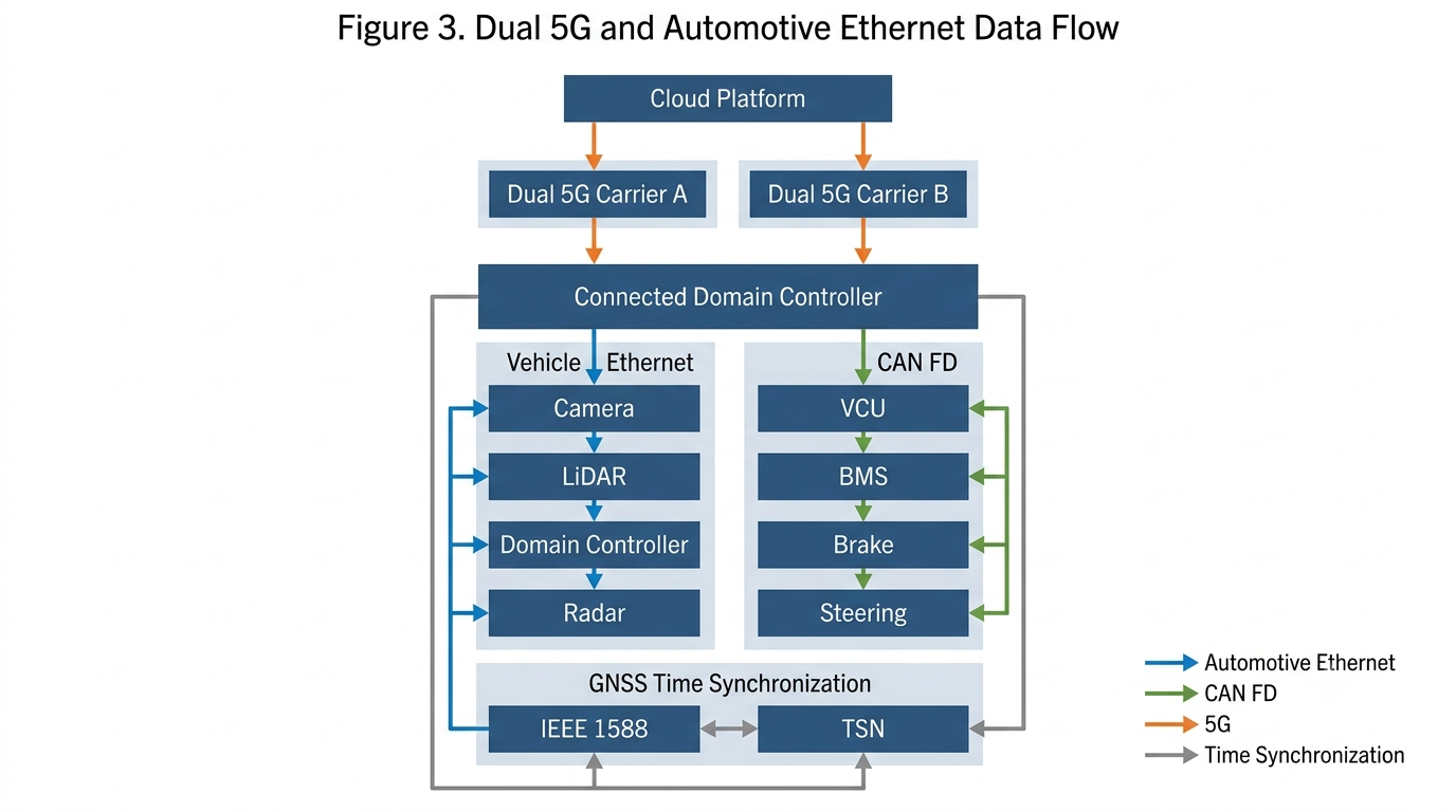 双5G通信与车载以太网协同架构.png