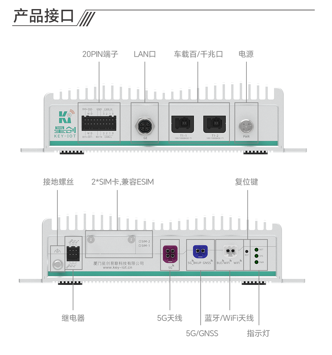 星创易联SV920双5G网联域控制器产品及接口功能示意图