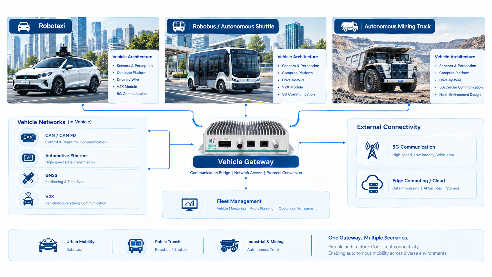 Robotaxi、Robobus与无人矿卡的车载网关通信架构.png