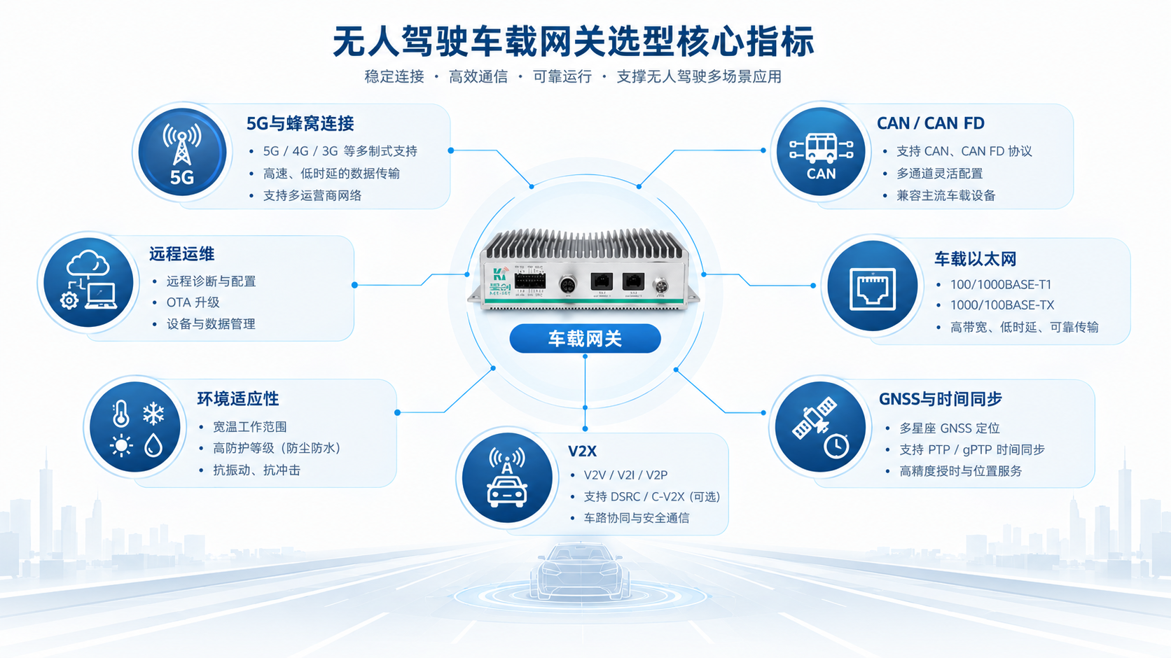 无人驾驶车载网关选型指标图.png