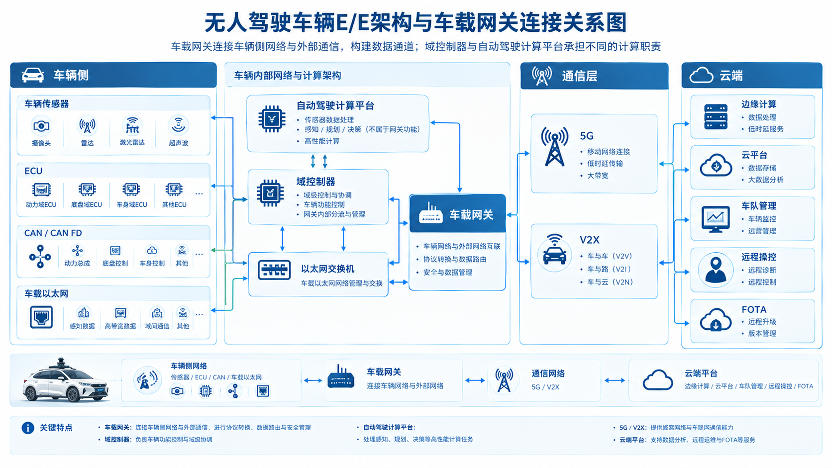 无人驾驶车辆EE架构连接关系图.png